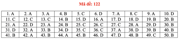 Đáp án toán đề 122