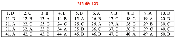 Đáp án toán đề 123