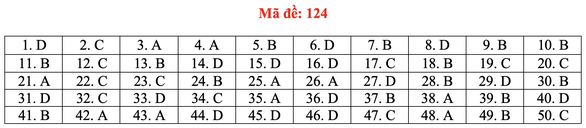 Đáp án toán đề 124