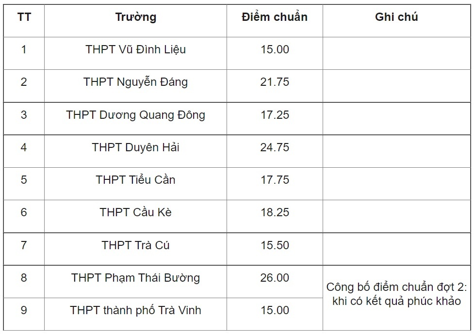 Điểm Chuẩn Trà Vinh