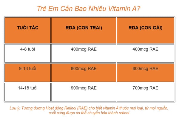 trẻ em cần bao nhiêu vitamin 