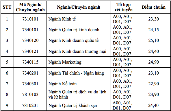 điểm-chuẩn-đại-học-kinh-tế-2019