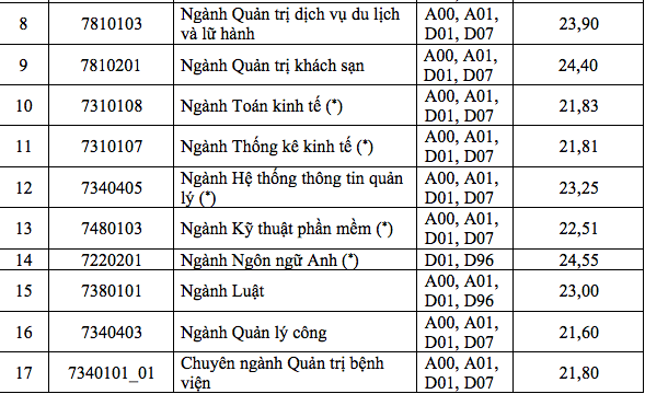 điểm-chuẩn-đại-học-kinh-tế-2019