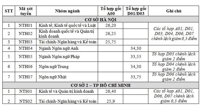 Công bố điểm chuẩn đại học ngoại thương 2019