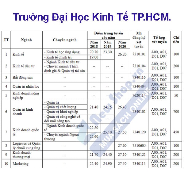 tuyển sinh 2021 trường đại học kinh tế tphcm