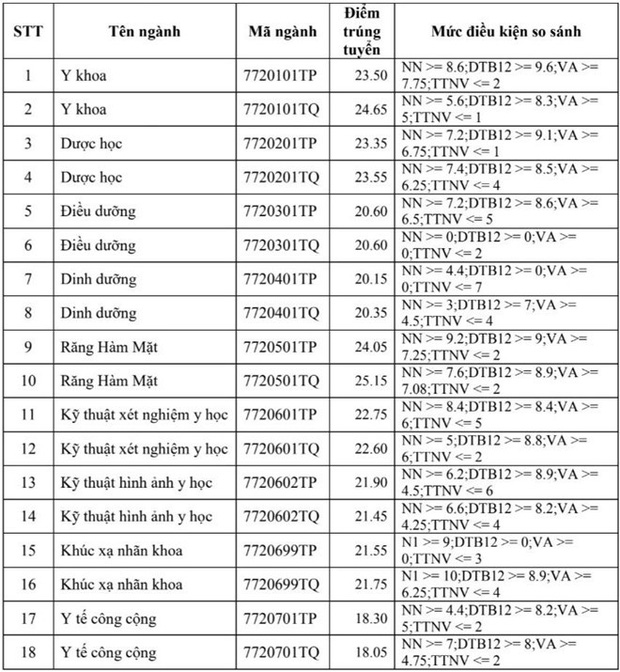 điểm-chuẩn-đại-học-y-khoa-phạm-ngọc-thạch