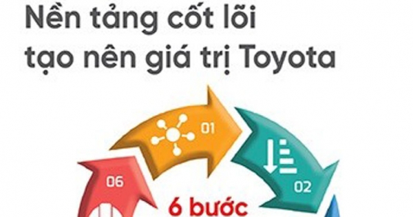 Kaizen - Nền Tảng Cốt Lõi Tạo Nên Giá Trị Toyota